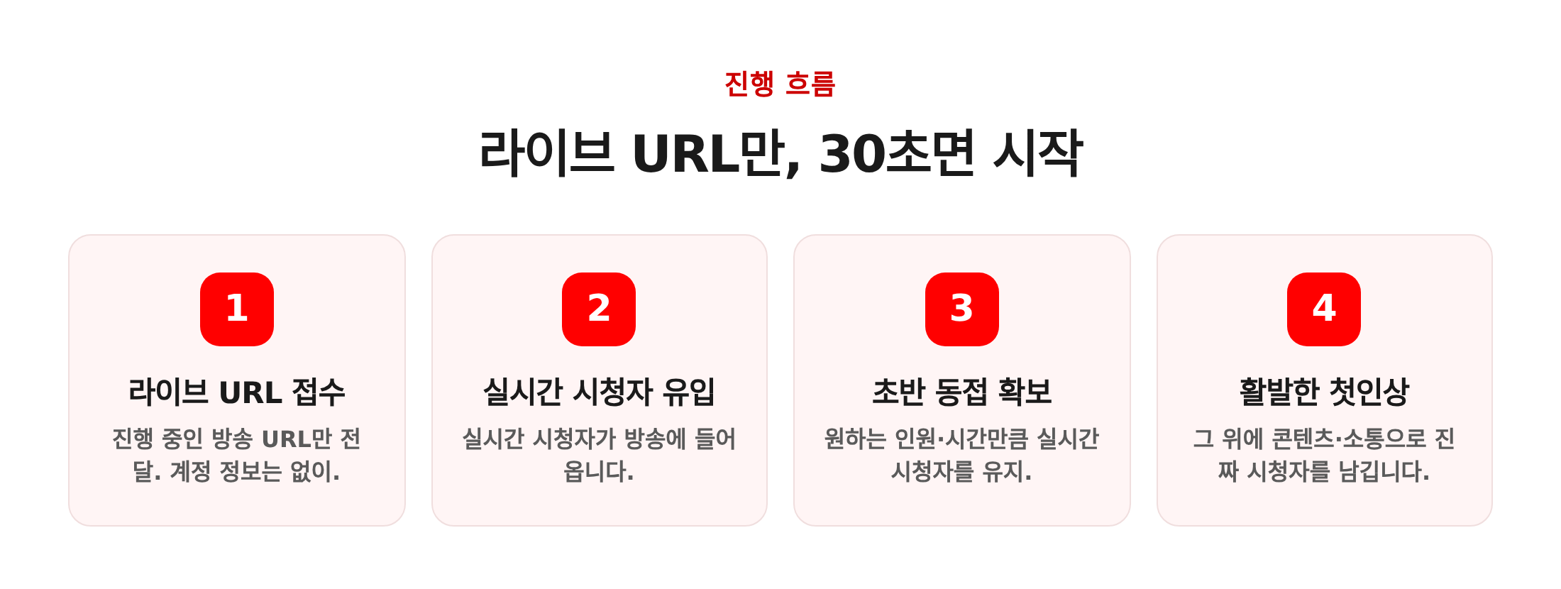 라이브 URL 접수, 실시간 시청자 유입, 초반 동접 확보, 활발한 첫인상까지 진행 흐름