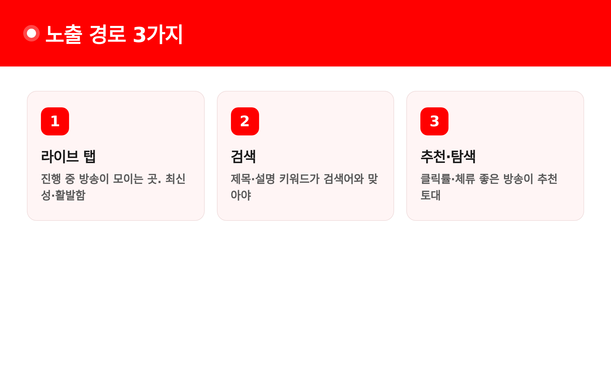 노출 경로 3가지: 라이브 탭, 검색, 추천·탐색