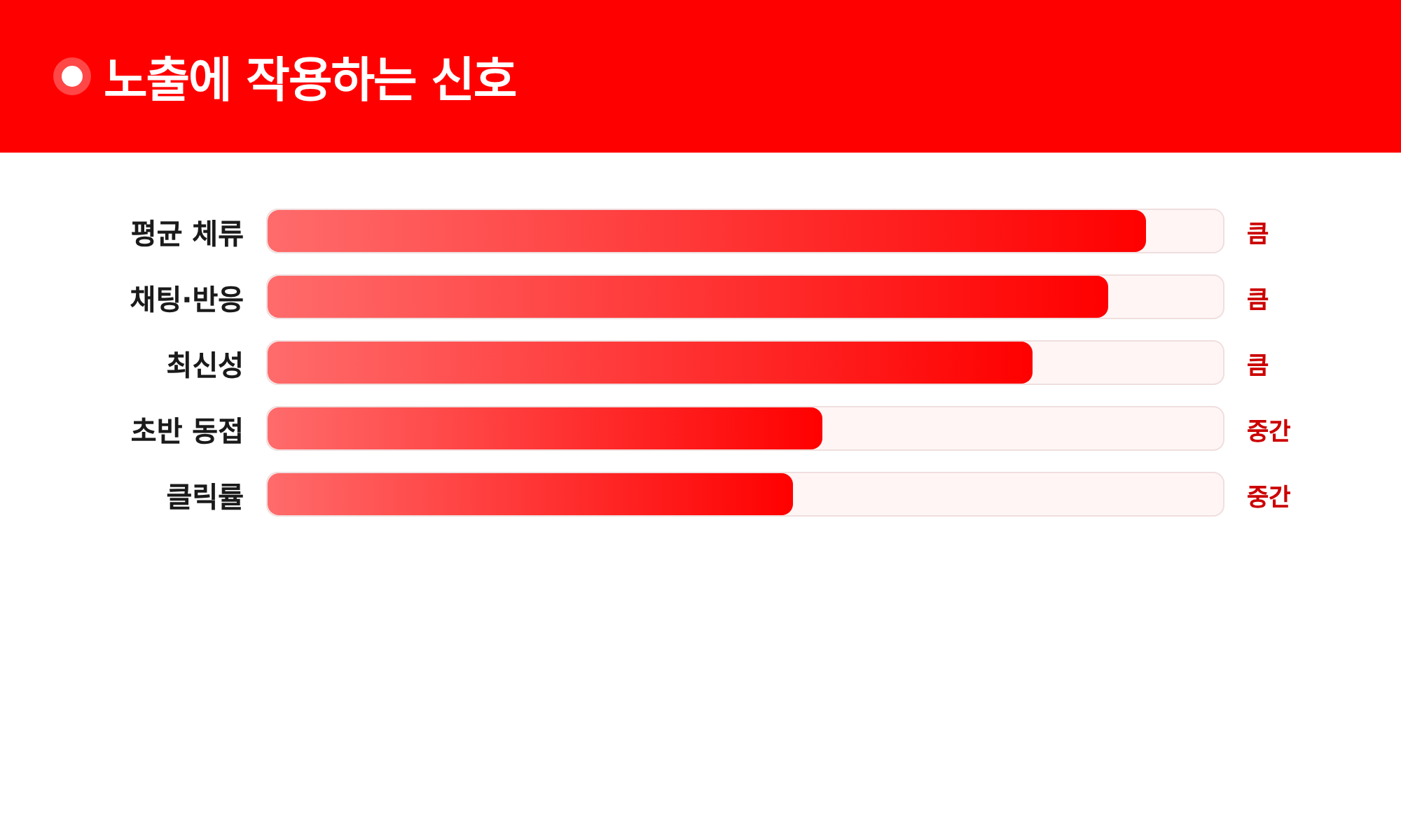 노출에 작용하는 신호: 평균 체류, 채팅·반응, 최신성, 초반 동접, 클릭률